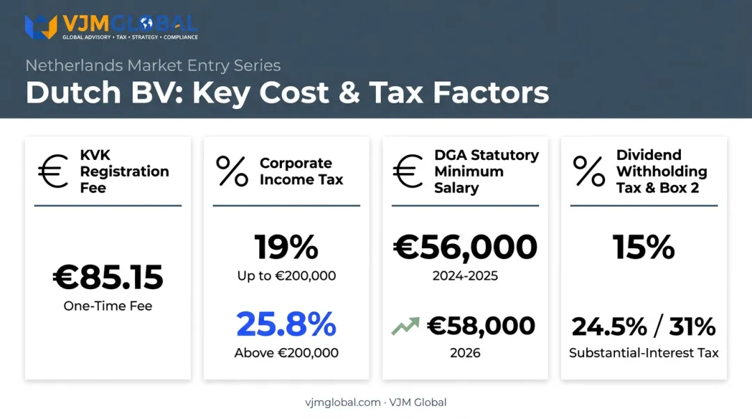 Dutch BV cost and tax factors covering CIT rates DGA salary and dividend tax
