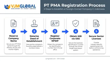 5-step Bali PT PMA company registration process flow diagram