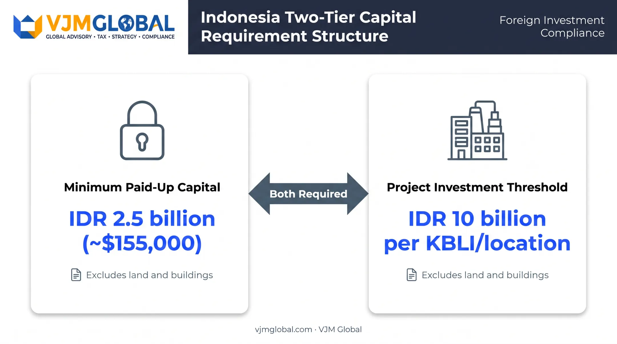 PT PMA capital requirements breakdown paid-up versus project investment