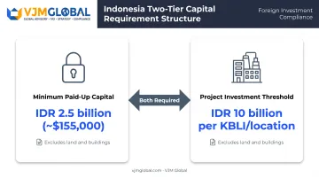 PT PMA capital requirements breakdown paid-up versus project investment