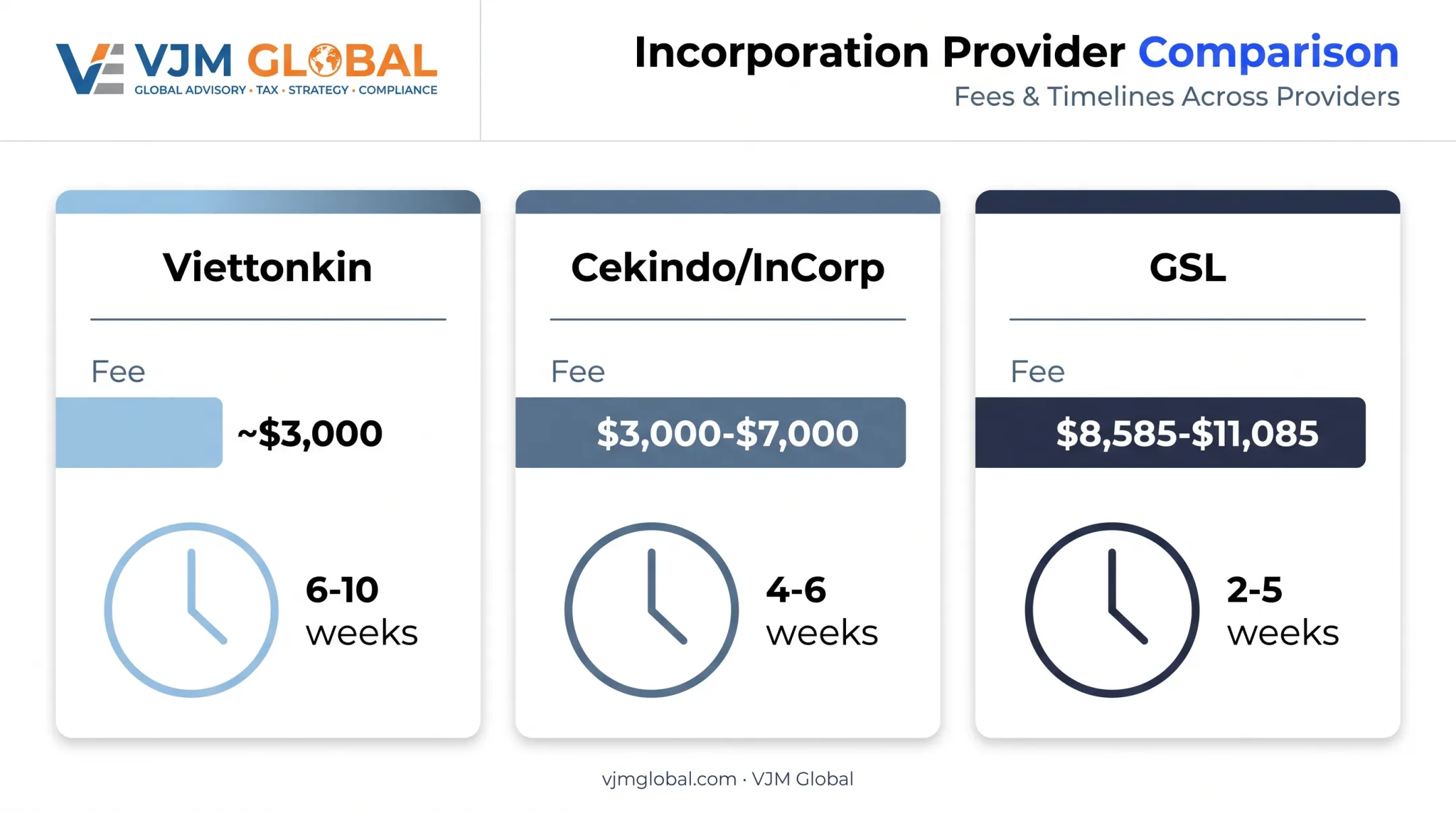 Bali incorporation provider cost and timeline comparison chart