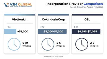 Bali incorporation provider cost and timeline comparison chart