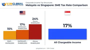 Malaysia's three-tier SME corporate tax rate structure compared to Singapore flat rate