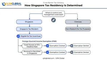 Singapore tax residency determination and foreign income exemption criteria flowchart