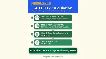 Startup Tax Exemption calculation example showing four-step effective tax rate