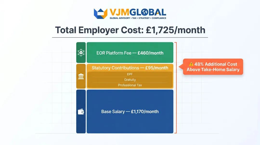 Mid-level software engineer India total employer cost breakdown infographic