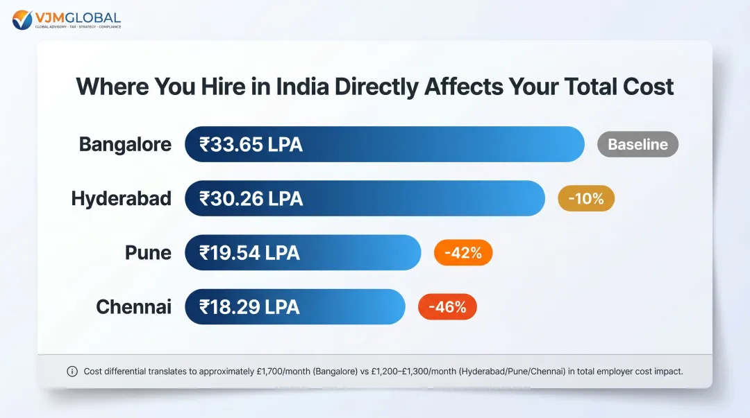 India city salary comparison Bangalore Hyderabad Pune Chennai software engineer costs