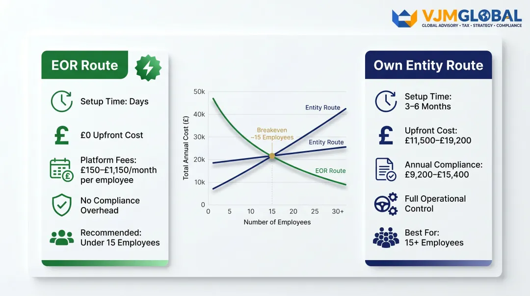 EOR versus Indian entity setup cost and headcount breakeven comparison infographic