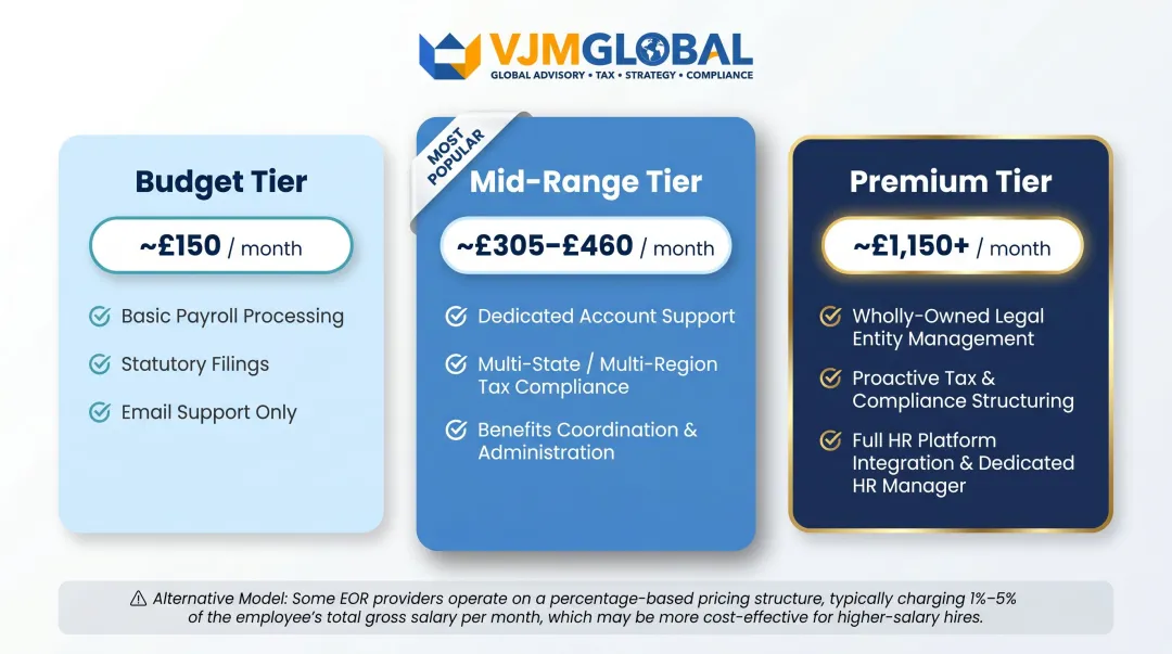 Three-tier EOR India pricing comparison budget mid-range and premium providers