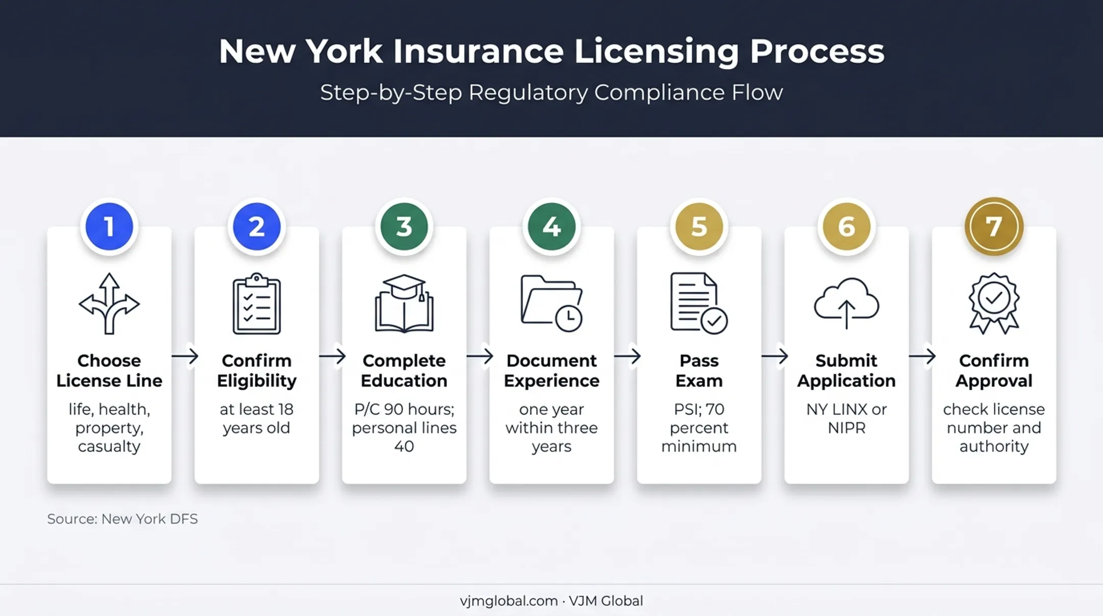 Seven-step New York insurance broker licensing process flow
