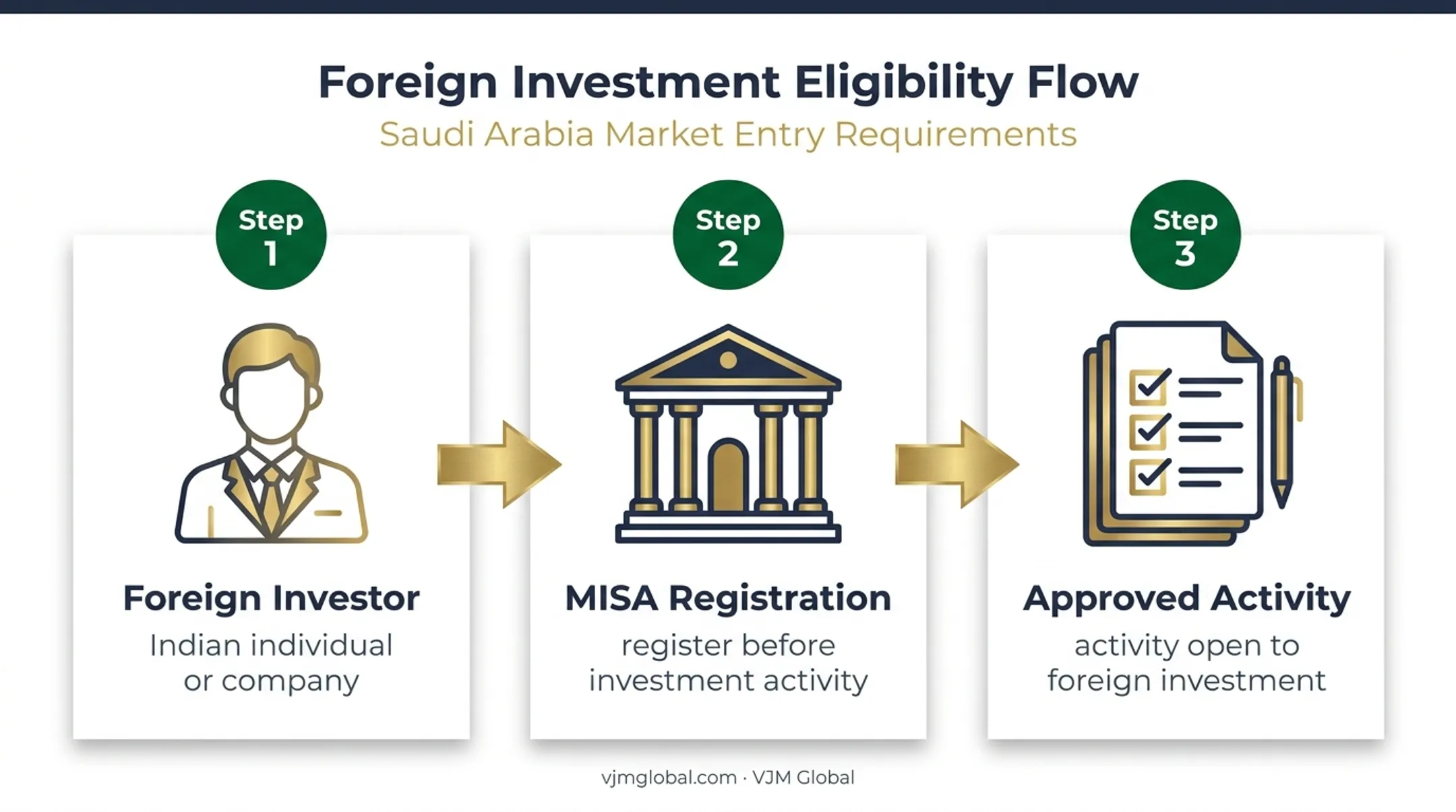 Three-stage Saudi foreign investment eligibility pathway for Indian founders