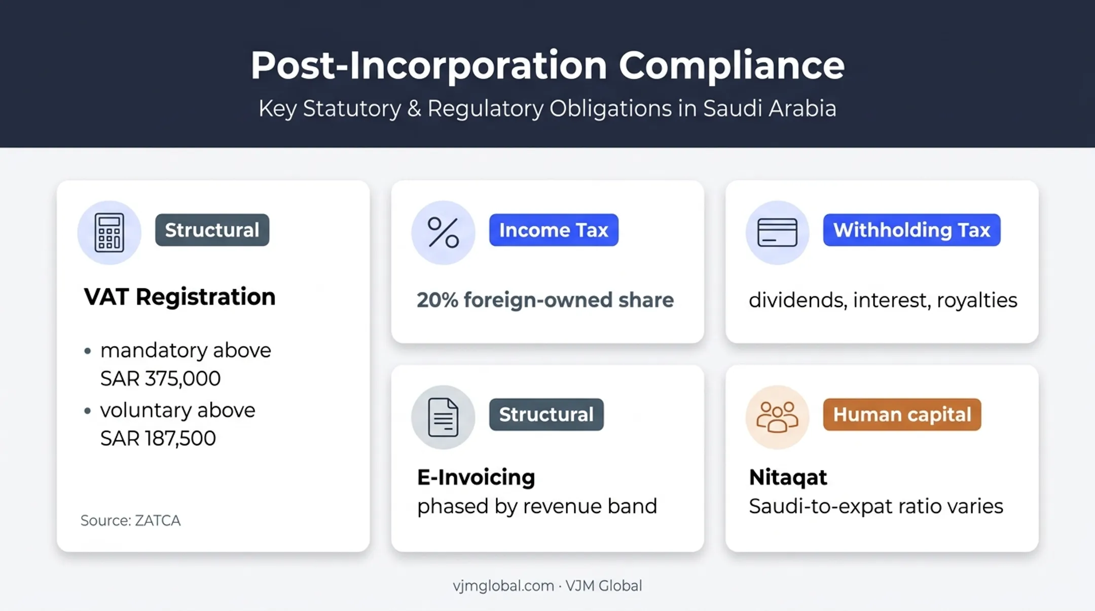 Saudi business tax and workforce compliance requirements infographic