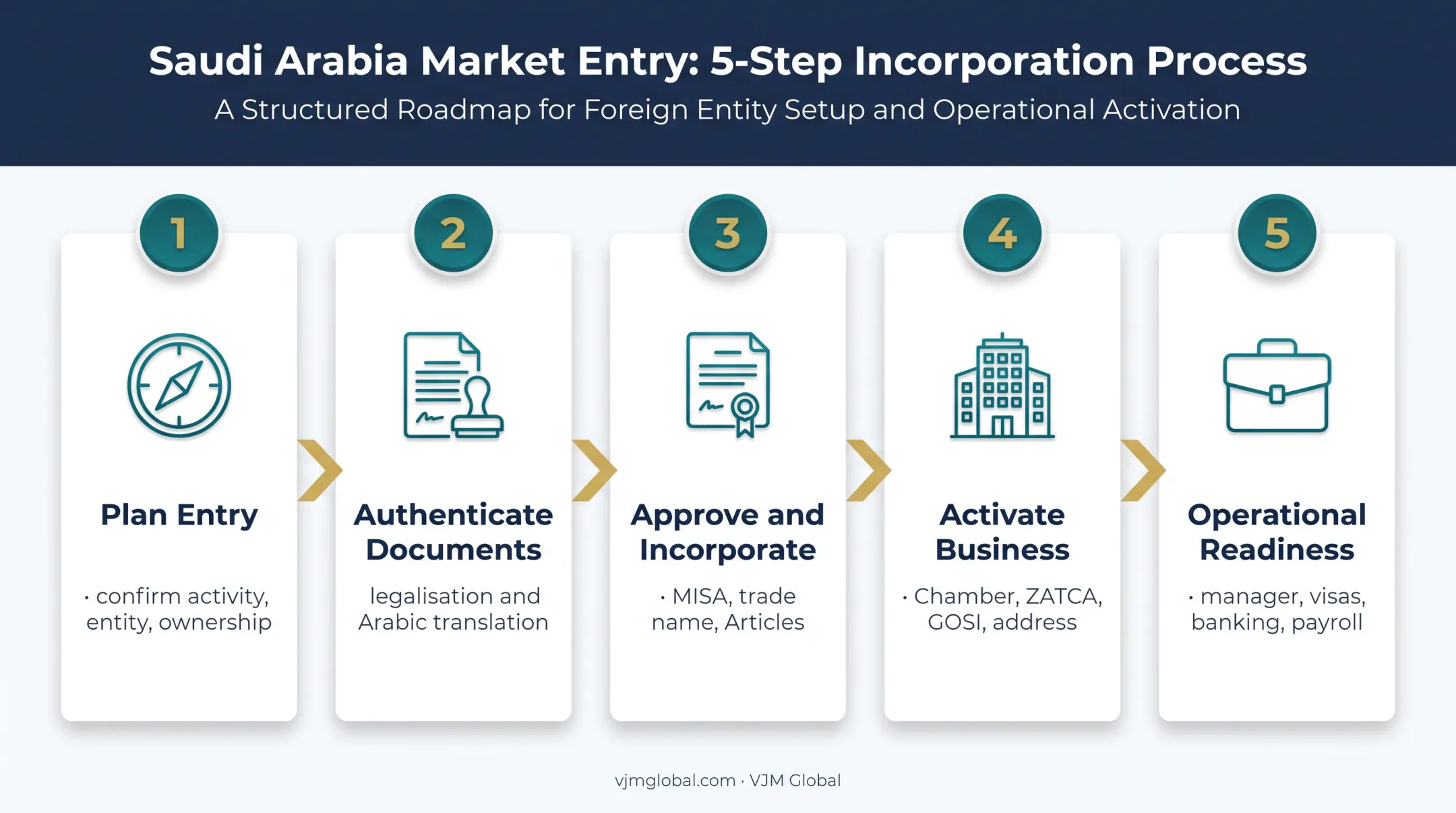 Five-stage Saudi business setup process from planning to operations