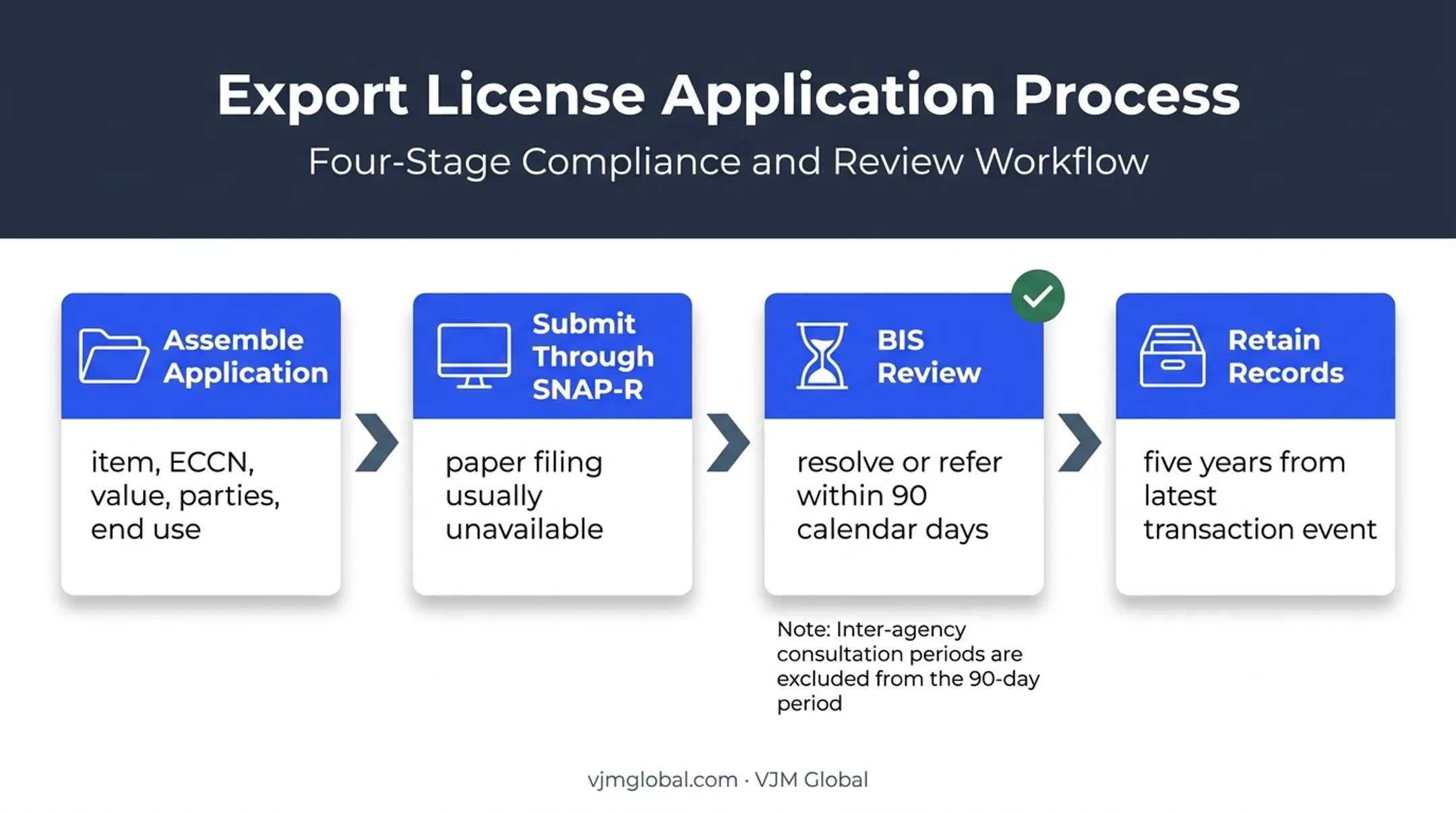 U.S. export license application review and recordkeeping timeline