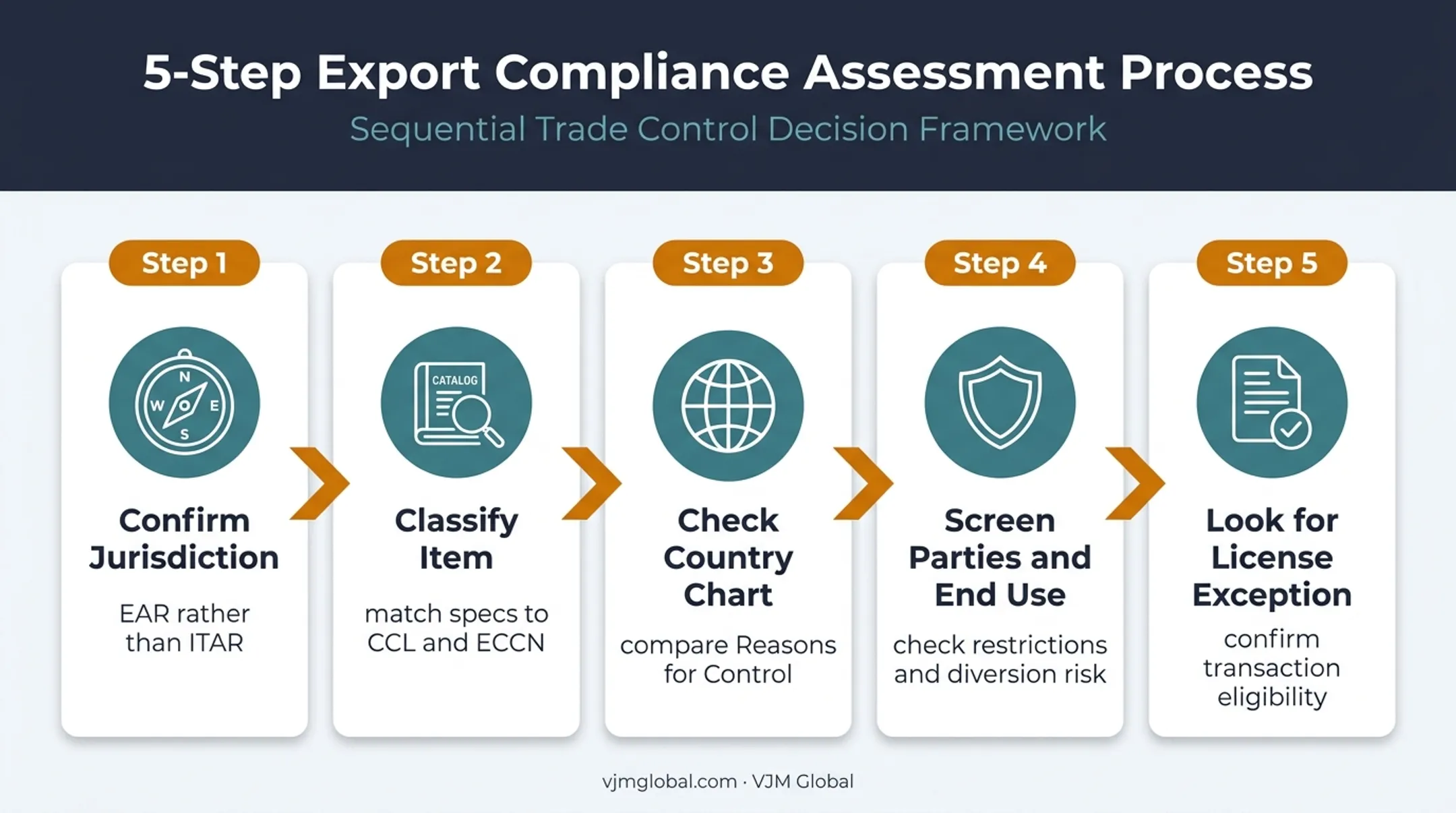 Five-step dual-use export license determination process