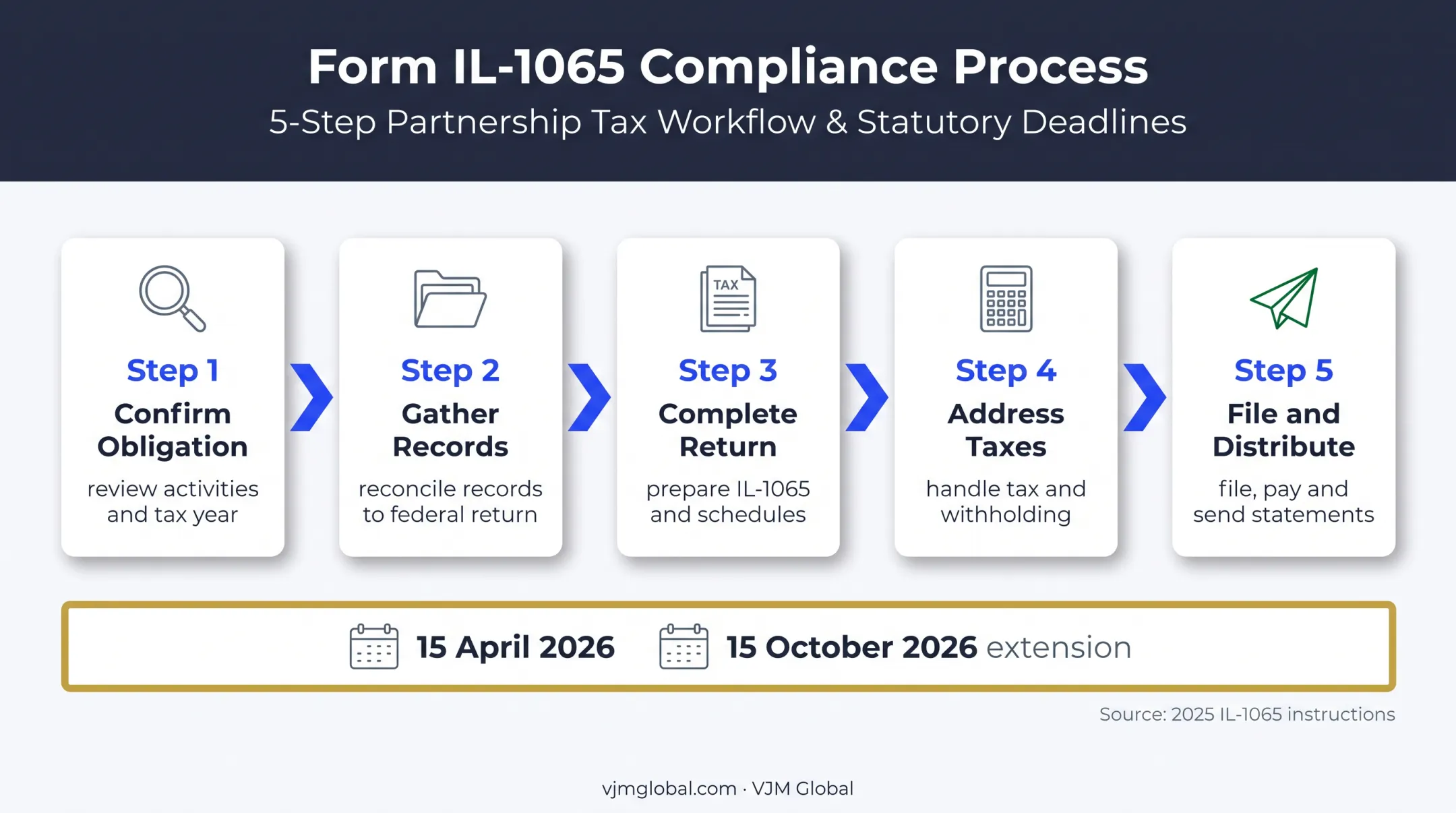 Five-step Illinois partnership tax return filing workflow