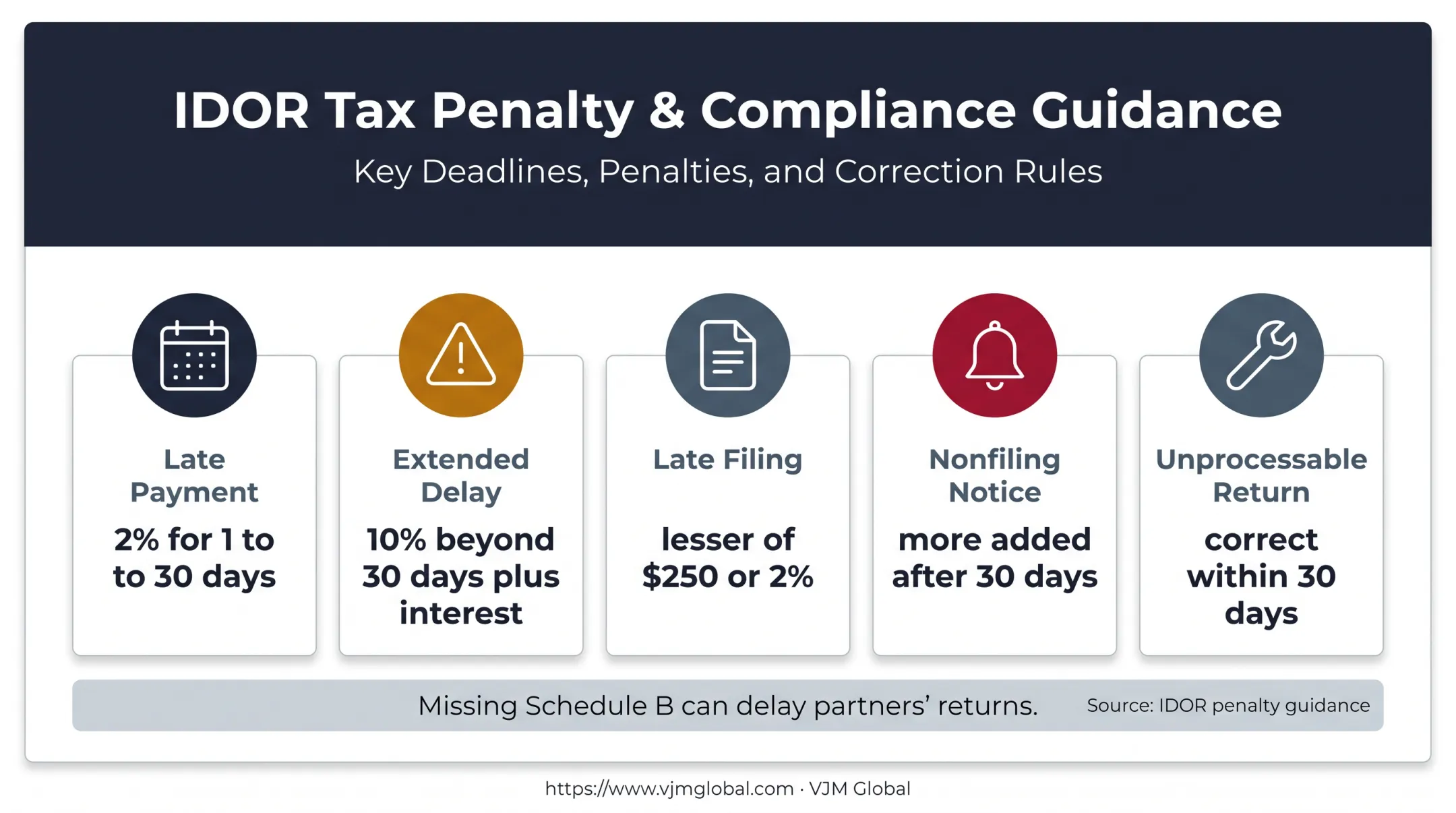 Illinois partnership tax filing penalties and correction deadlines