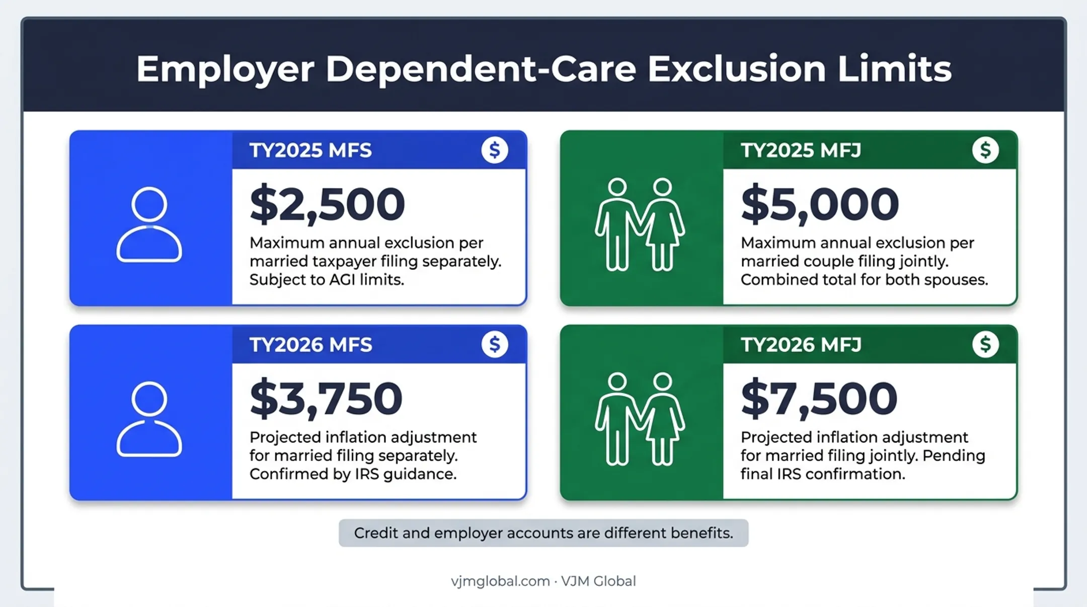 Employer dependent-care exclusion limits for MFS and MFJ, 2025-2026
