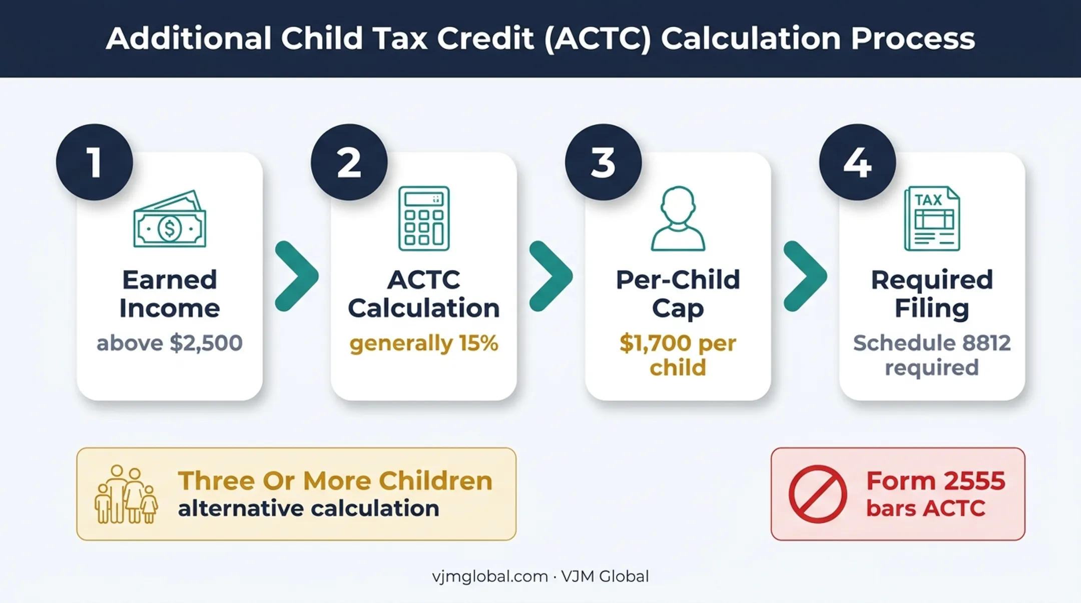 ACTC calculation steps, earned-income threshold, per-child cap, and Form 2555 restriction