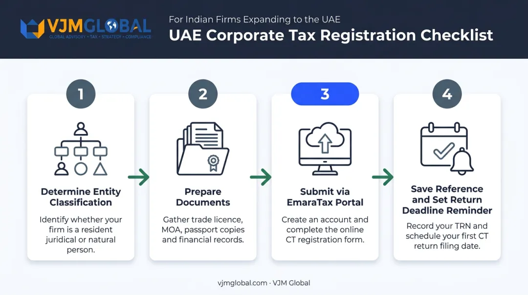 Four-step UAE corporate tax registration process checklist for Indian firms