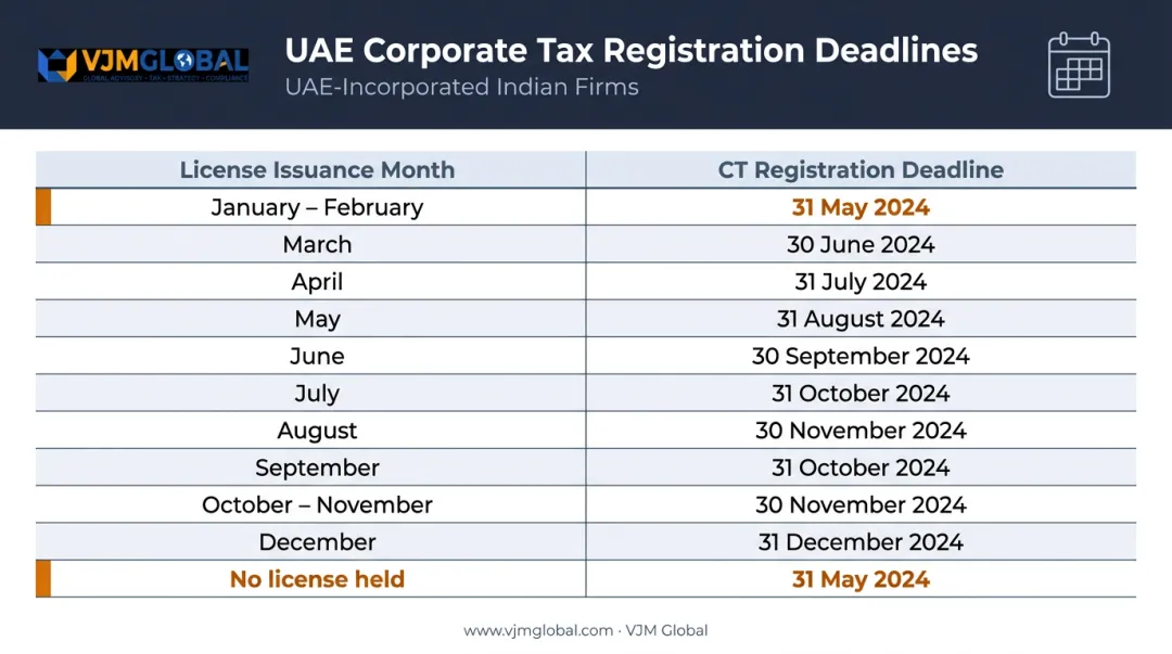 UAE corporate tax registration deadlines table by license issuance month 2024