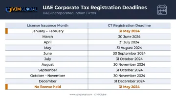 UAE corporate tax registration deadlines table by license issuance month 2024