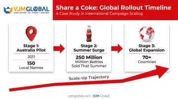 Coca-Cola Share a Coke campaign pilot to global expansion timeline
