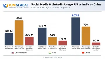 Social media and LinkedIn user comparison across US India and China