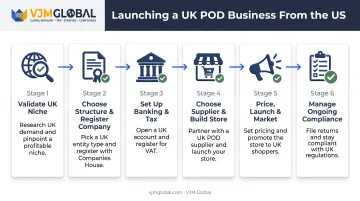 6-step process to launch a UK print-on-demand business from the USA