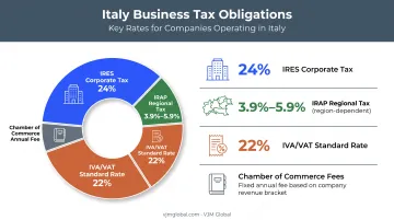 Italian business tax rates breakdown corporate VAT and regional taxes