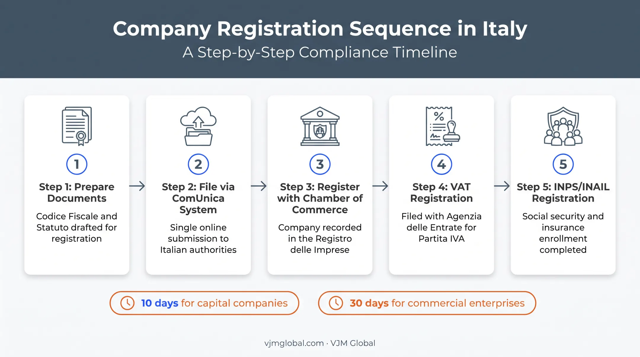 Italy business registration process steps through ComUnica system timeline