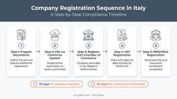 Italy business registration process steps through ComUnica system timeline
