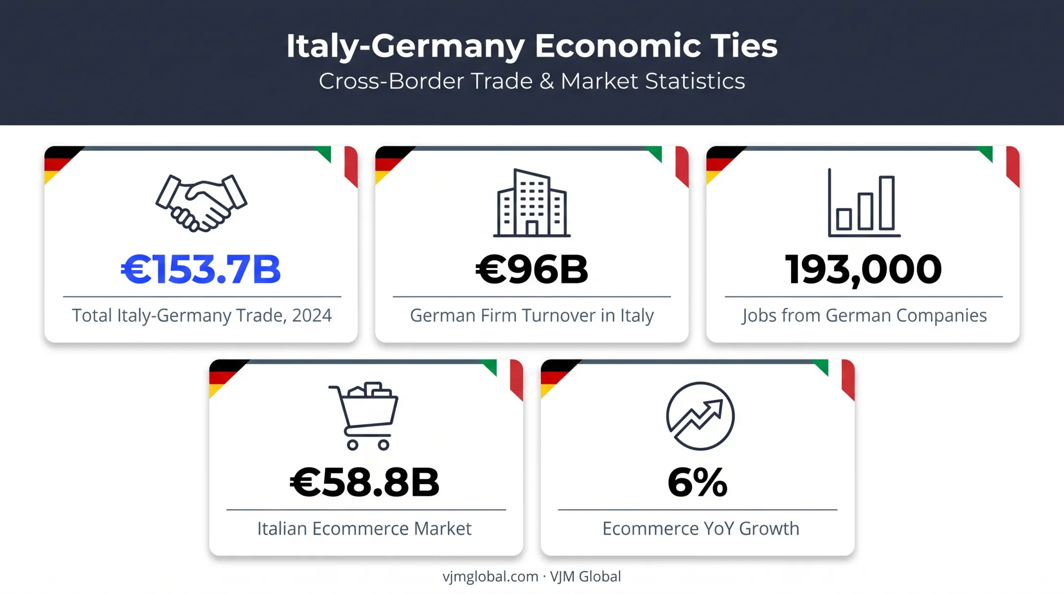 Italy Germany trade partnership key statistics and economic indicators