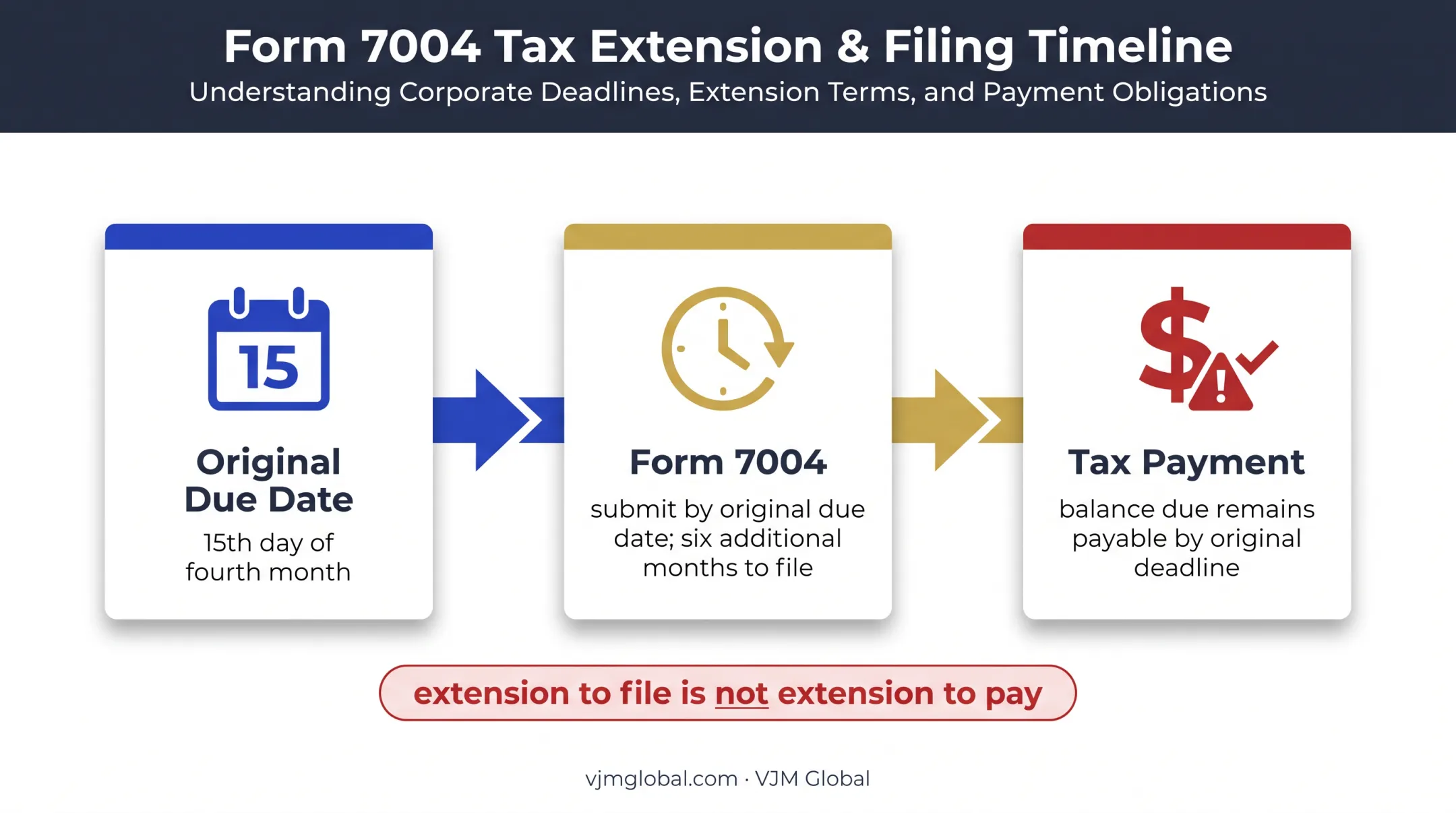 Form 1120-POL filing extension and payment deadline timeline