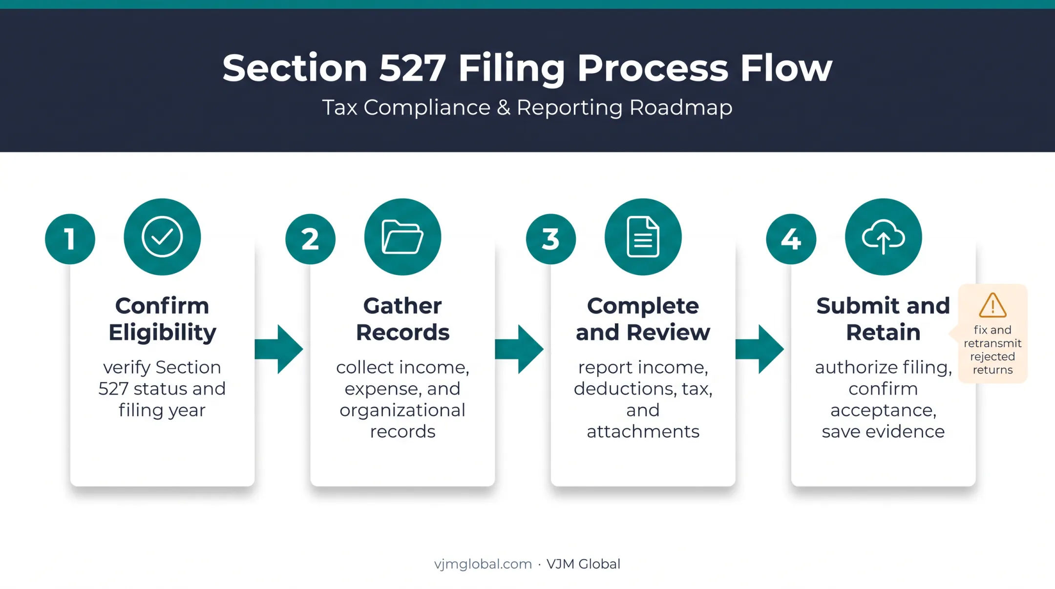 Four-step online Form 1120-POL filing process flow