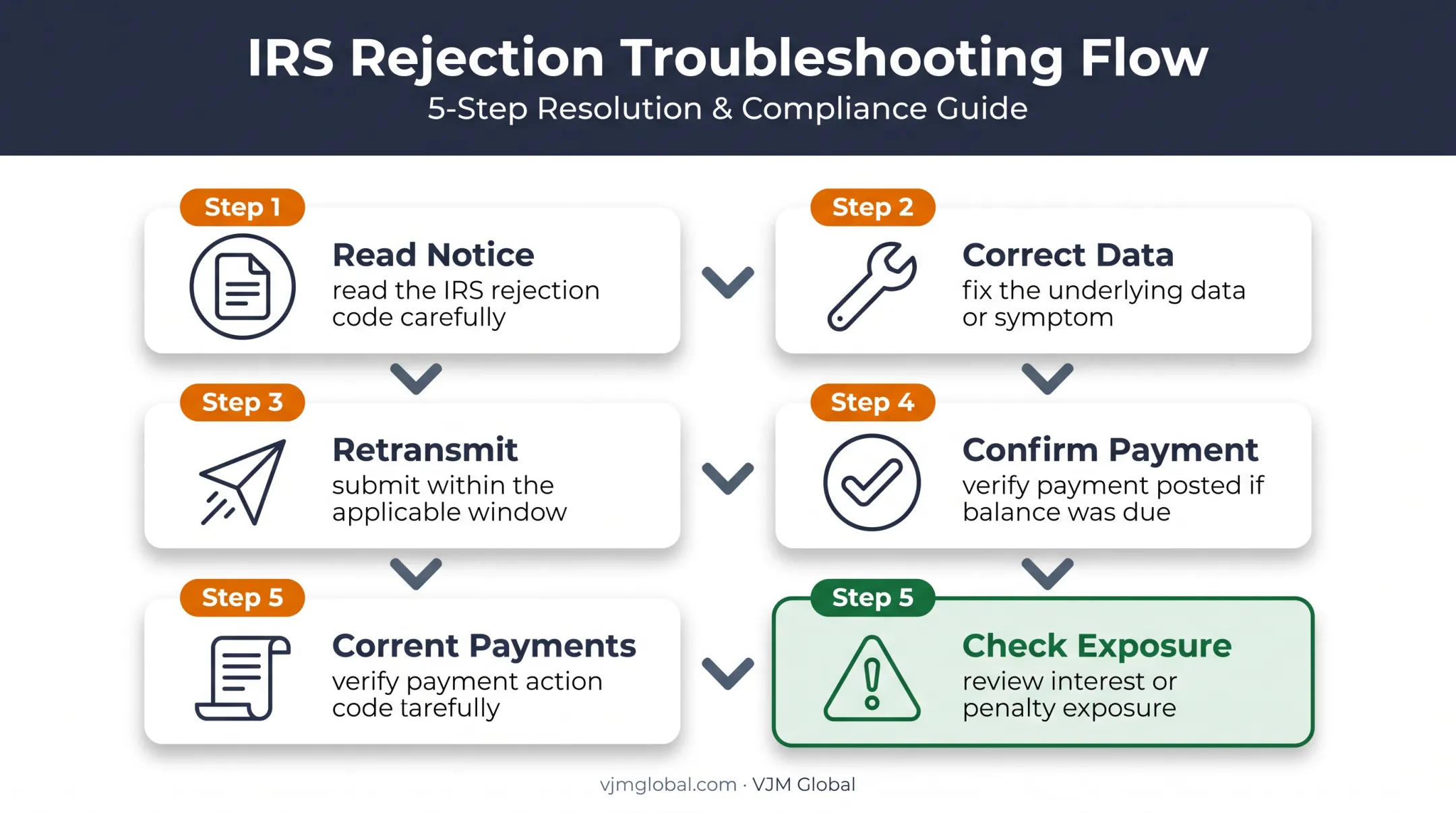 Five-step IRS rejection troubleshooting and retransmission process