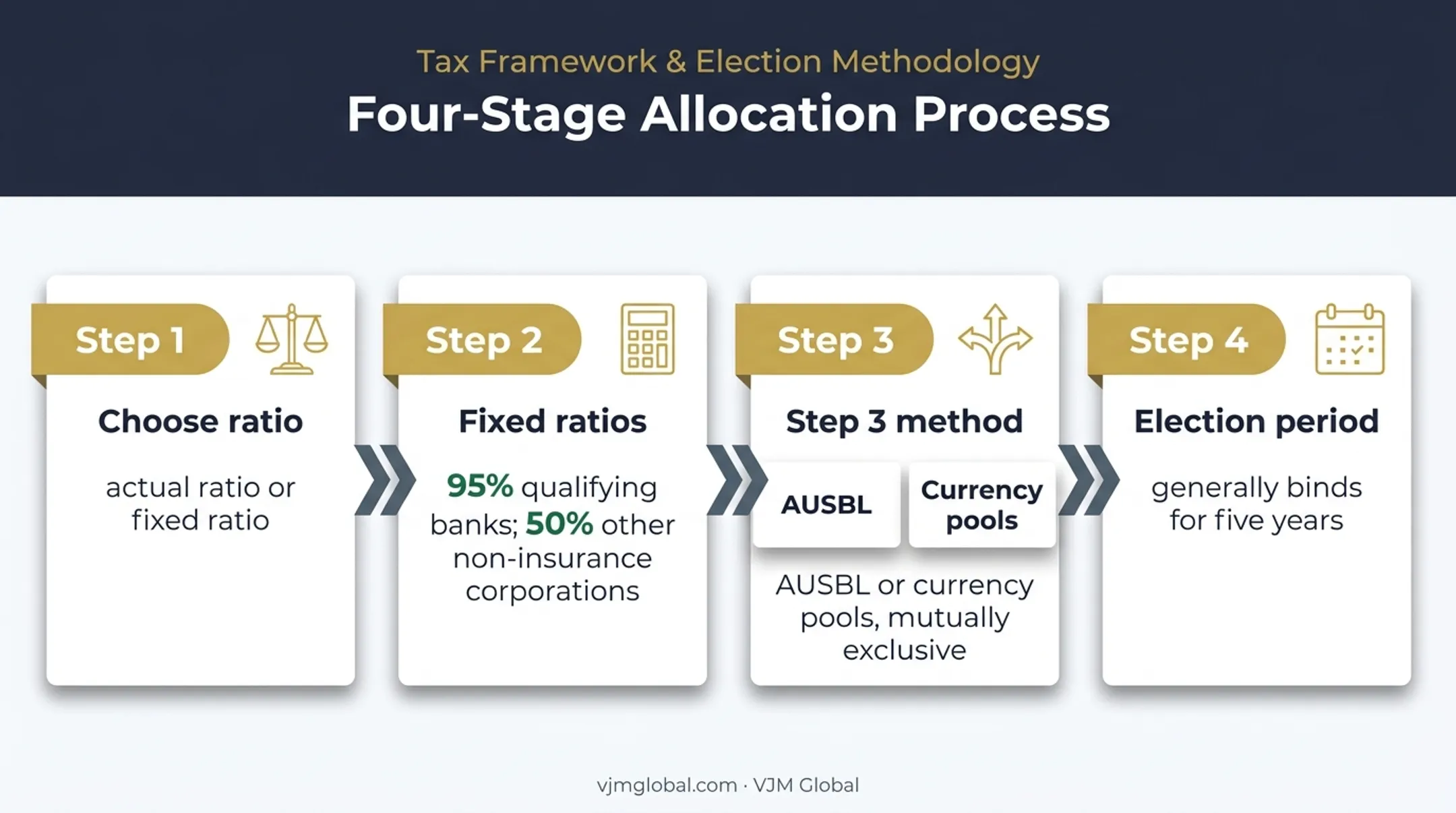 Schedule I interest allocation methods and fixed ratio calculation workflow
