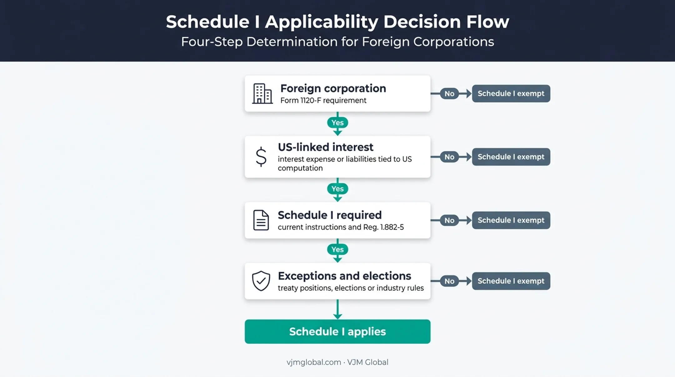 Four-question Schedule I applicability decision path for foreign corporations