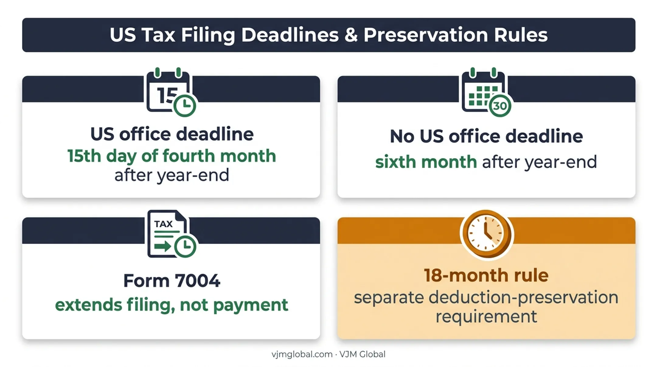 Form 1120-F filing deadlines and separate eighteen-month deduction rule