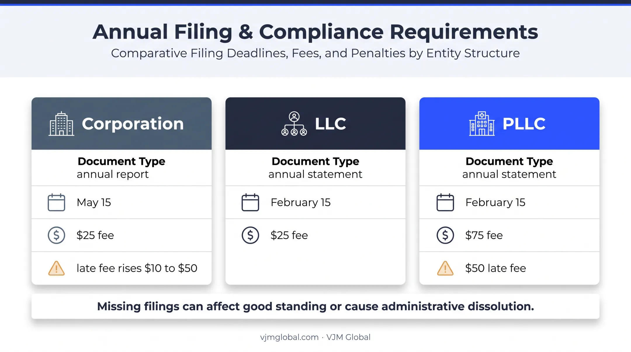 Michigan annual report deadlines fees and late filing consequences