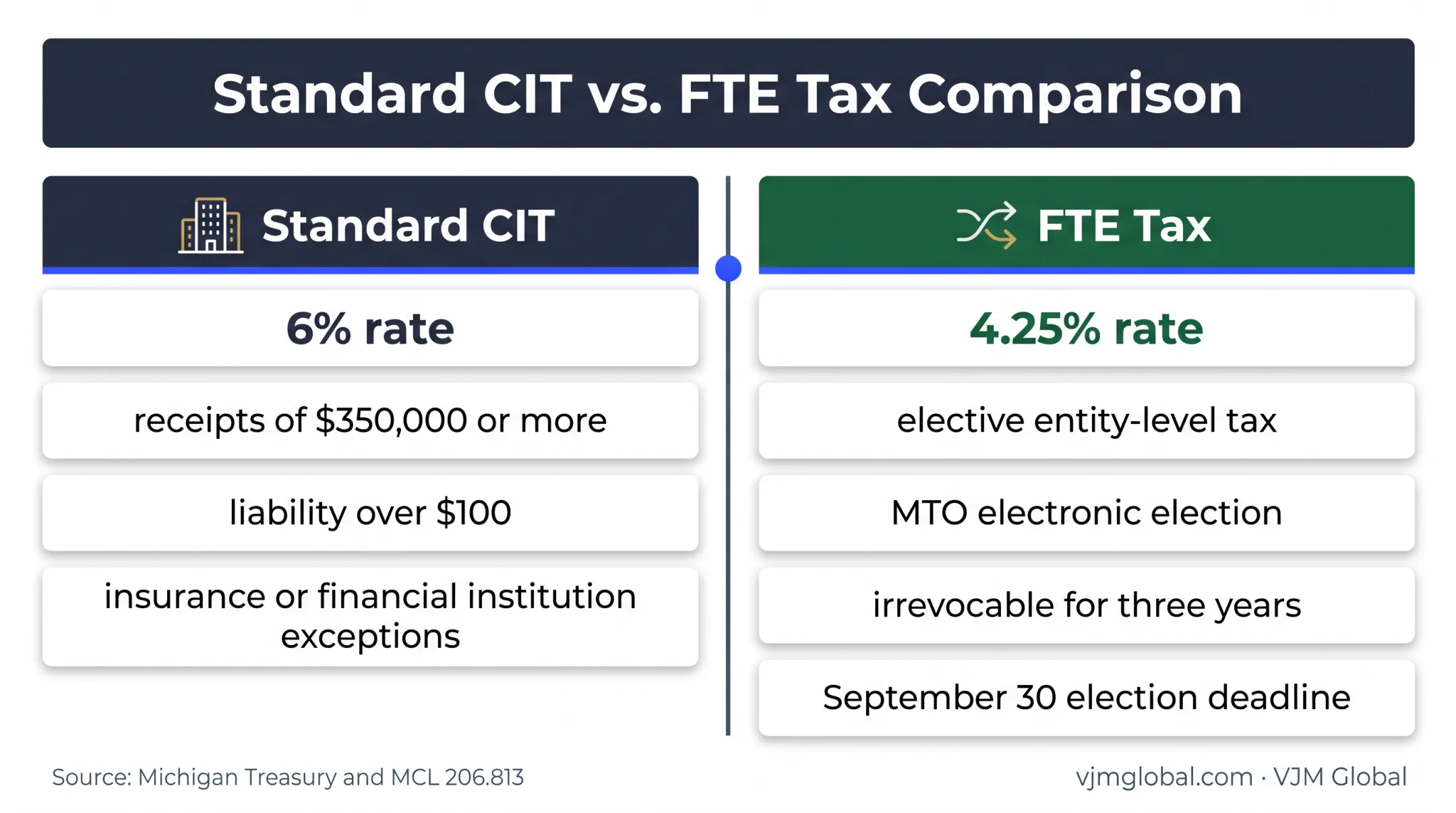 Michigan CIT versus FTE tax comparison for S corporations