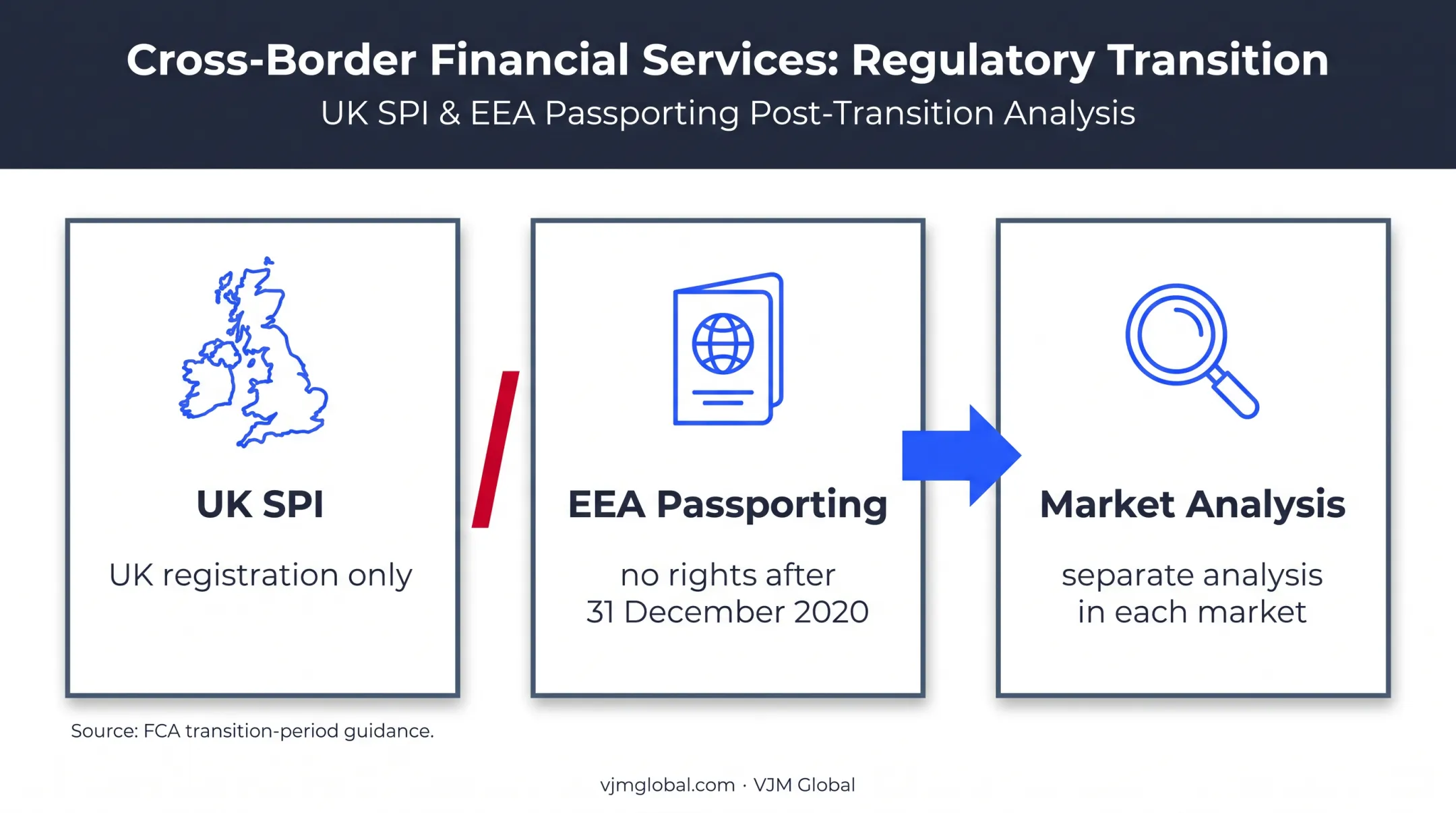 UK SPI registration and post-Brexit EEA cross-border limitations