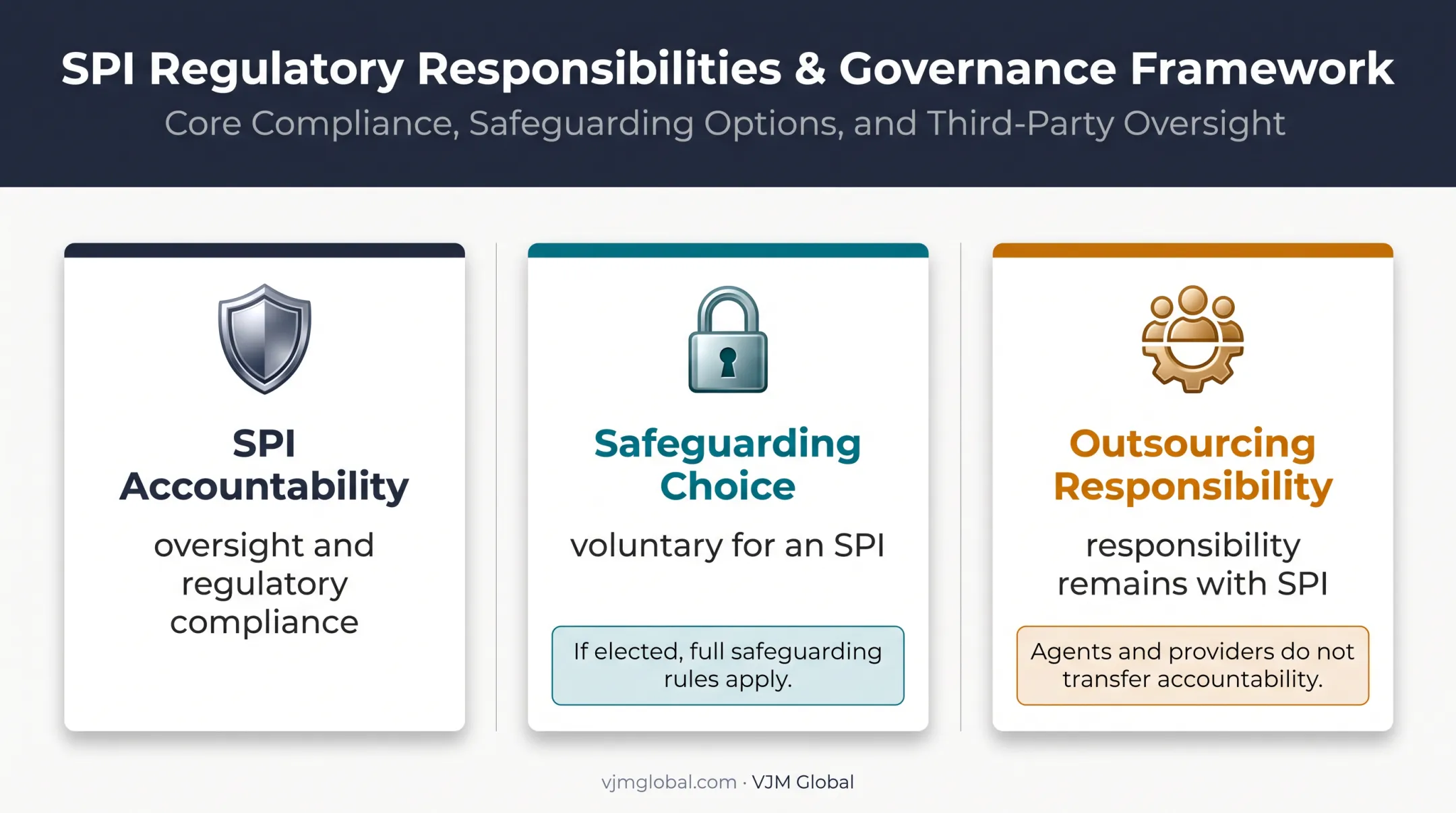 SPI safeguarding and outsourcing accountability responsibilities overview