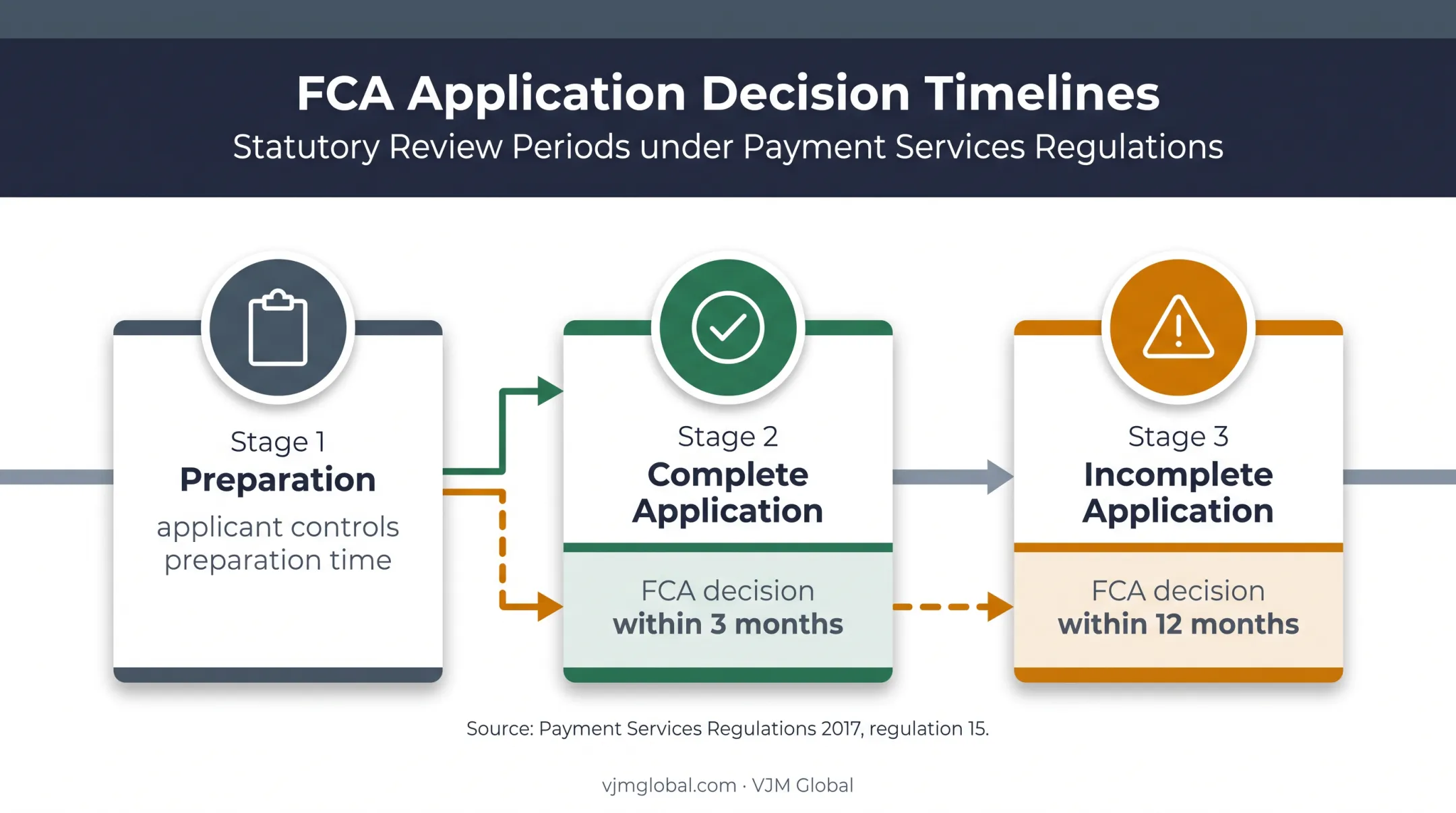 FCA SPI application decision timeline for complete and incomplete submissions