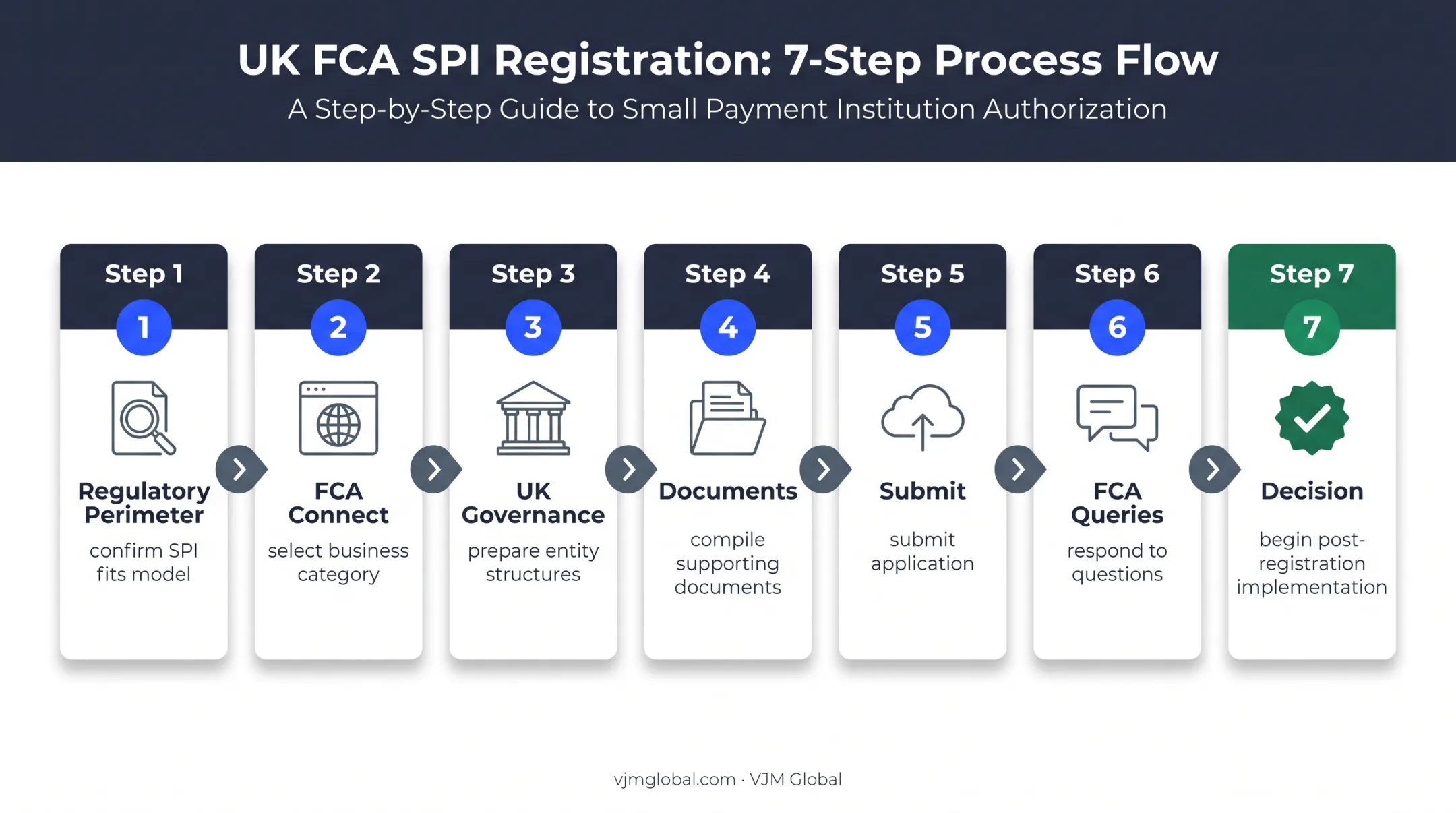 Seven-step FCA SPI registration application process flow