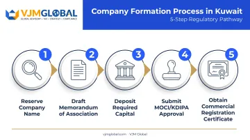 Five-step Kuwait company registration process from name reservation to certificate