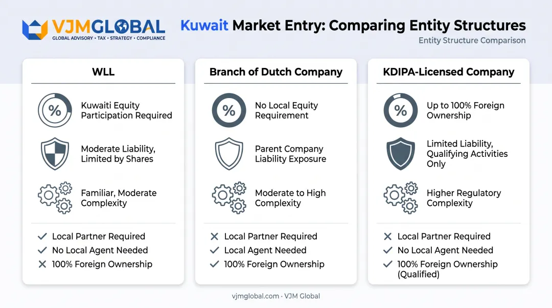 Three Kuwait business entity types comparison WLL branch KDIPA
