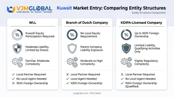 Three Kuwait business entity types comparison WLL branch KDIPA