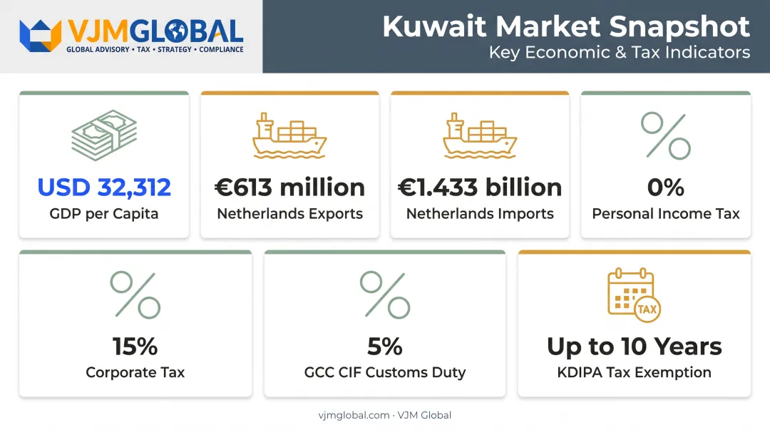 Kuwait Netherlands trade and tax incentives key statistics overview