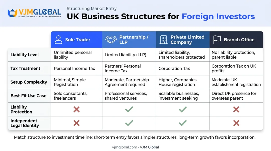 Comparison of UK business structures for foreign investors in Wales